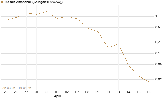 Put auf Amphenol [J.P. Morgan Structured Products B.V.] Chart