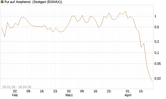 Put auf Amphenol [J.P. Morgan Structured Products B.V.] Chart