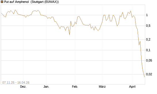 Put auf Amphenol [J.P. Morgan Structured Products B.V.] Chart
