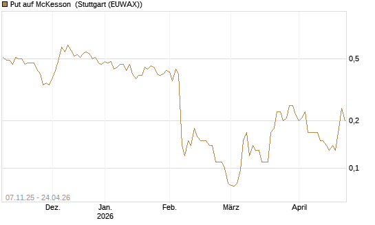 Put auf McKesson [J.P. Morgan Structured Products B.V.] Chart