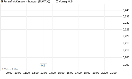 Put auf McKesson [J.P. Morgan Structured Products B.V.] Chart