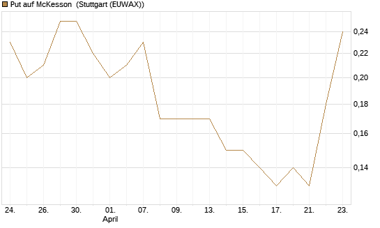 Put auf McKesson [J.P. Morgan Structured Products B.V.] Chart