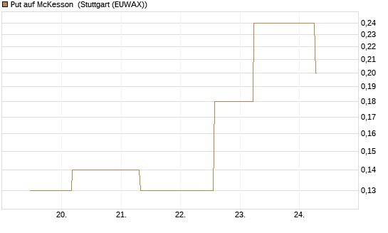 Put auf McKesson [J.P. Morgan Structured Products B.V.] Chart