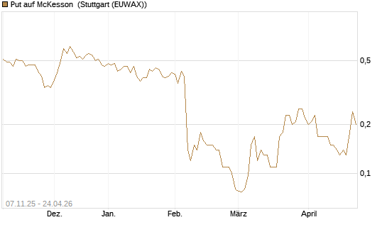 Put auf McKesson [J.P. Morgan Structured Products B.V.] Chart
