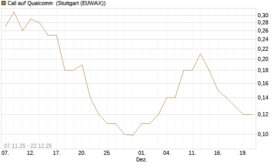 Call auf Qualcomm [J.P. Morgan Structured Products B.V.] Chart