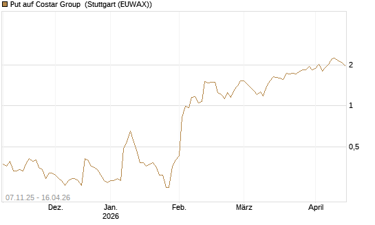 Put auf Costar Group [J.P. Morgan Structured Products B.V.] Chart