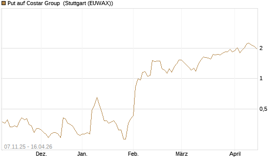 Put auf Costar Group [J.P. Morgan Structured Products B.V.] Chart