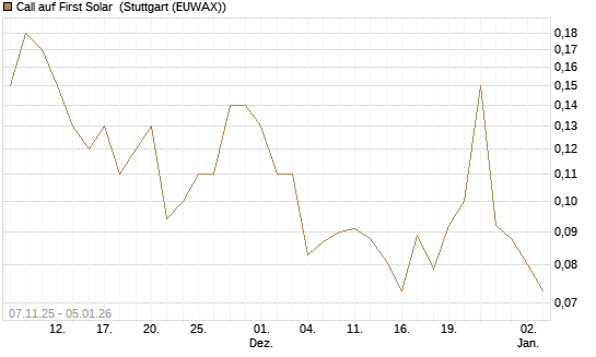 Call auf First Solar [J.P. Morgan Structured Products B.V.] Chart