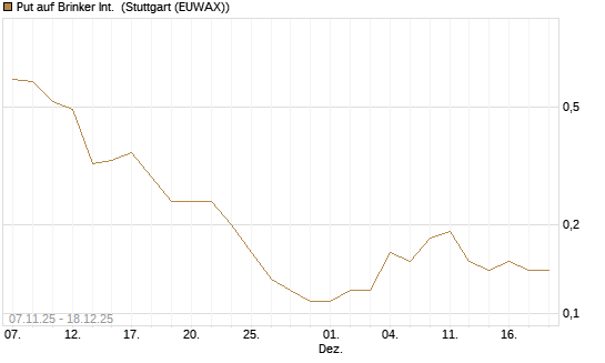 Put auf Brinker Int. [J.P. Morgan Structured Products B.V.] Chart