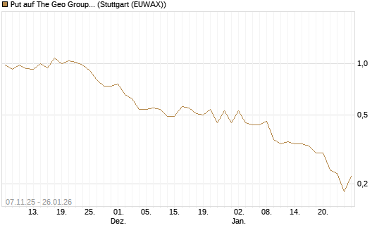 Put auf The Geo Group REIT [J.P. Morgan Structured Products B.V.] Chart
