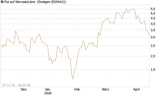 Put auf MercadoLibre [J.P. Morgan Structured Products B.V.] Chart