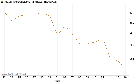 Put auf MercadoLibre [J.P. Morgan Structured Products B.V.] Chart