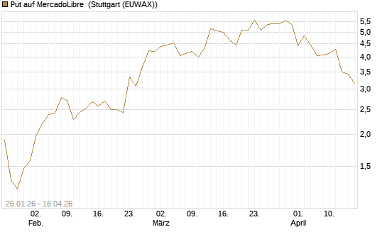 Put auf MercadoLibre [J.P. Morgan Structured Products B.V.] Chart