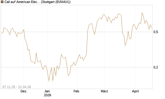 Call auf American Electric Power [J.P. Morgan Structured Products B.V.] Chart