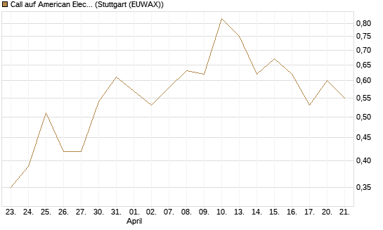 Call auf American Electric Power [J.P. Morgan Structured Products B.V.] Chart