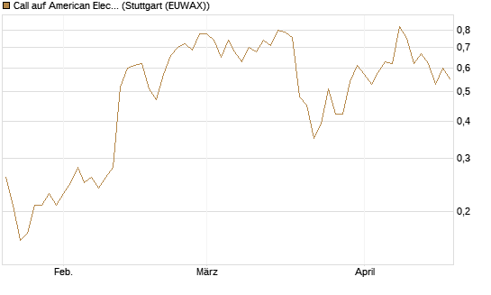 Call auf American Electric Power [J.P. Morgan Structured Products B.V.] Chart