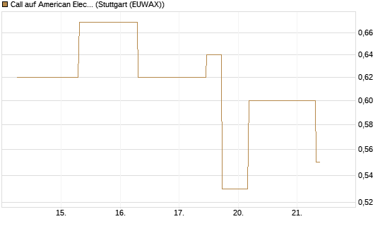 Call auf American Electric Power [J.P. Morgan Structured Products B.V.] Chart