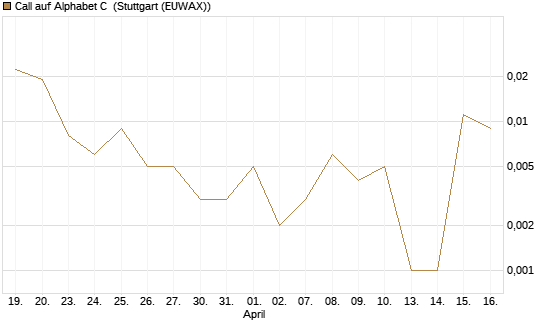 Call auf Alphabet C [J.P. Morgan Structured Products B.V.] Chart