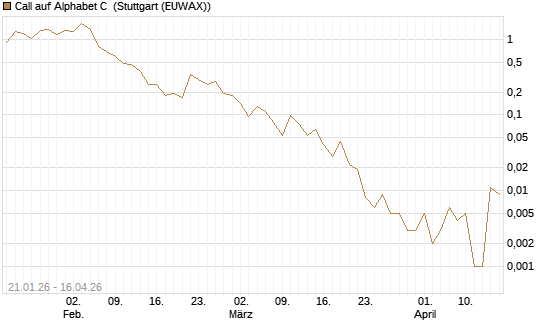 Call auf Alphabet C [J.P. Morgan Structured Products B.V.] Chart