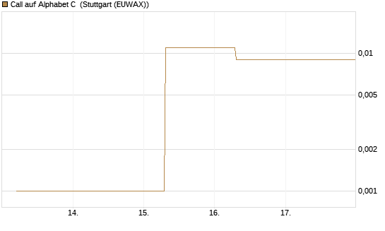 Call auf Alphabet C [J.P. Morgan Structured Products B.V.] Chart