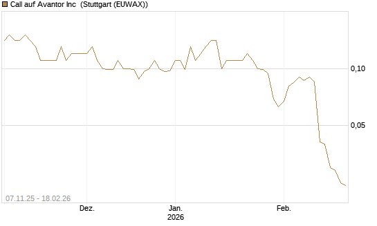 Call auf Avantor Inc [J.P. Morgan Structured Products B.V.] Chart