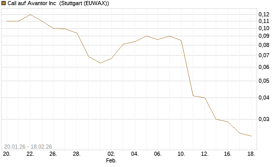 Call auf Avantor Inc [J.P. Morgan Structured Products B.V.] Chart