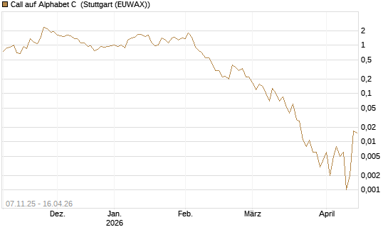 Call auf Alphabet C [J.P. Morgan Structured Products B.V.] Chart