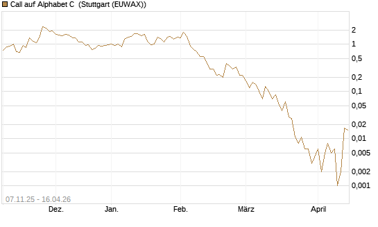 Call auf Alphabet C [J.P. Morgan Structured Products B.V.] Chart