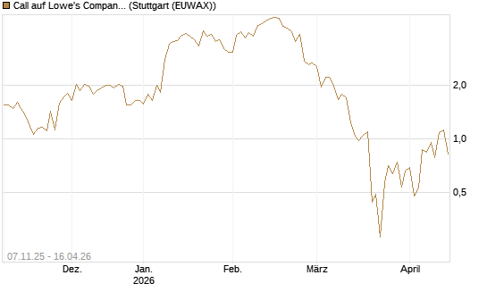 Call auf Lowe's Companies [J.P. Morgan Structured Products B.V.] Chart