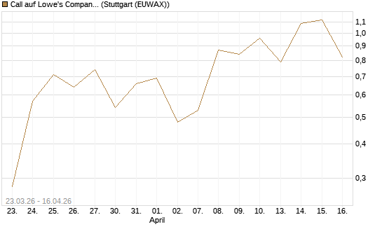 Call auf Lowe's Companies [J.P. Morgan Structured Products B.V.] Chart