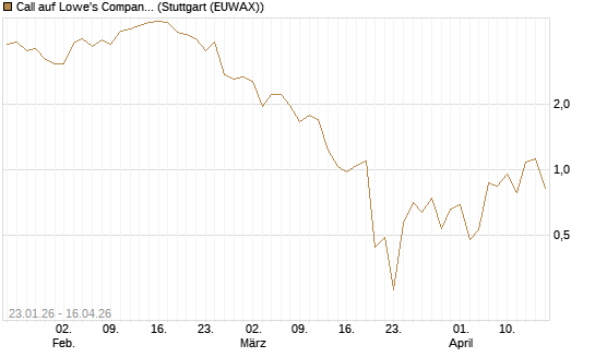 Call auf Lowe's Companies [J.P. Morgan Structured Products B.V.] Chart