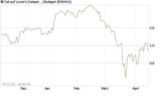 Call auf Lowe's Companies [J.P. Morgan Structured Products B.V.] Chart