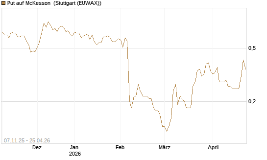Put auf McKesson [J.P. Morgan Structured Products B.V.] Chart