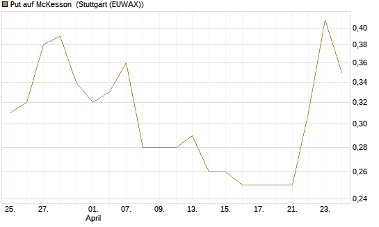 Put auf McKesson [J.P. Morgan Structured Products B.V.] Chart