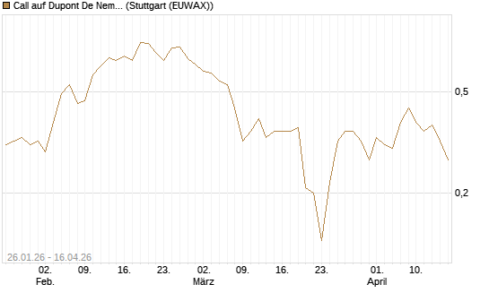 Call auf Dupont De Nemours [J.P. Morgan Structured Products B.V.] Chart