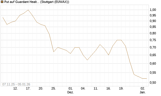 Put auf Guardant Health Inc [J.P. Morgan Structured Products B.V.] Chart