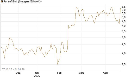 Put auf IBM [J.P. Morgan Structured Products B.V.] Chart