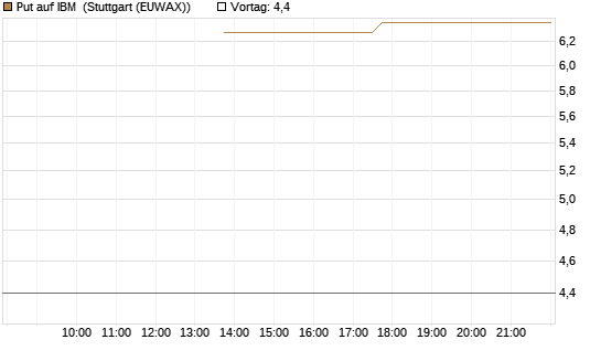 Put auf IBM [J.P. Morgan Structured Products B.V.] Chart