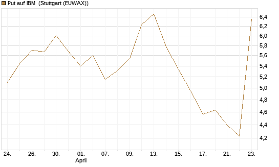 Put auf IBM [J.P. Morgan Structured Products B.V.] Chart