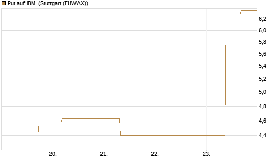 Put auf IBM [J.P. Morgan Structured Products B.V.] Chart