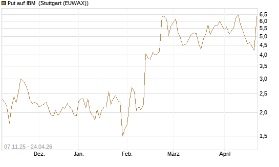 Put auf IBM [J.P. Morgan Structured Products B.V.] Chart