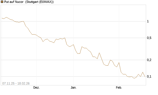 Put auf Nucor [J.P. Morgan Structured Products B.V.] Chart