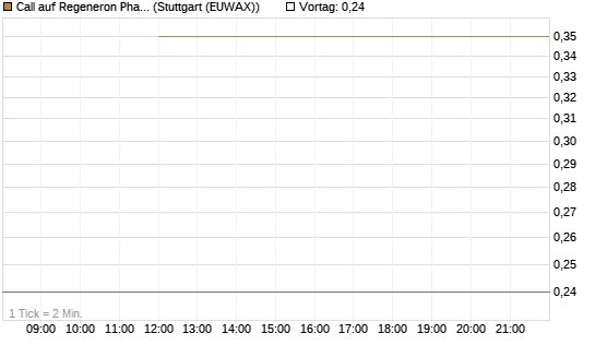 Call auf Regeneron Pharmaceuticals [J.P. Morgan Structured Products B.V.] Chart