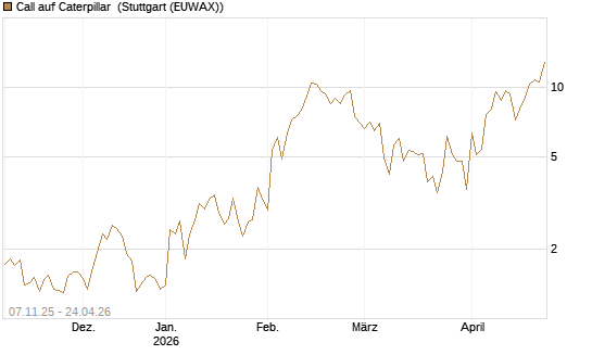 Call auf Caterpillar [J.P. Morgan Structured Products B.V.] Chart