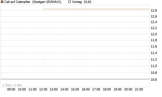 Call auf Caterpillar [J.P. Morgan Structured Products B.V.] Chart
