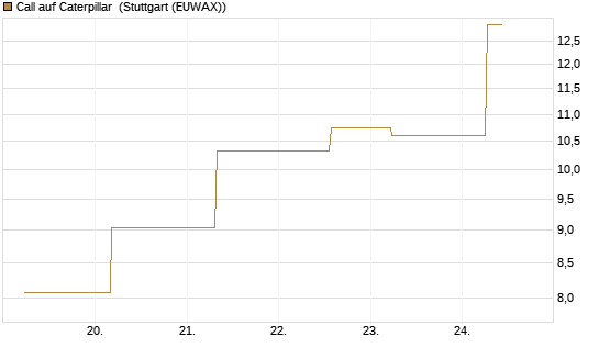 Call auf Caterpillar [J.P. Morgan Structured Products B.V.] Chart