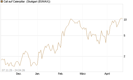 Call auf Caterpillar [J.P. Morgan Structured Products B.V.] Chart