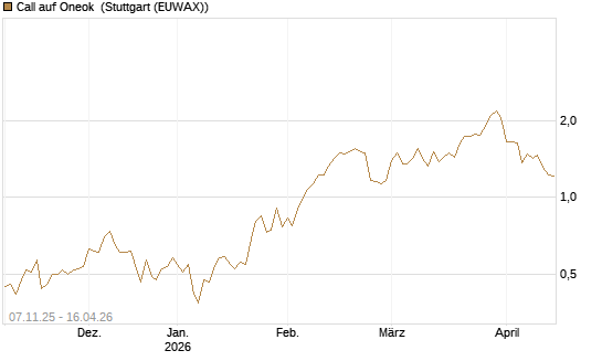 Call auf Oneok [J.P. Morgan Structured Products B.V.] Chart