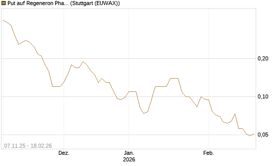 Put auf Regeneron Pharmaceuticals [J.P. Morgan Structured Products B.V.] Chart