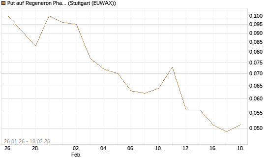 Put auf Regeneron Pharmaceuticals [J.P. Morgan Structured Products B.V.] Chart